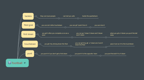 Mind Map: football