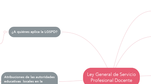 Mind Map: Ley General de Servicio Profesional Docente