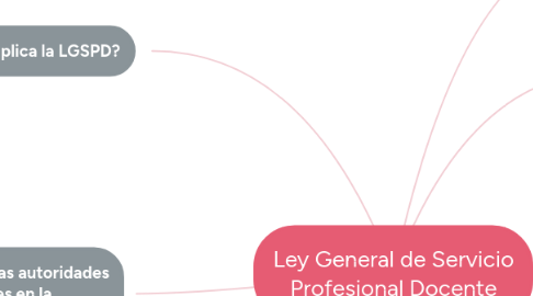 Mind Map: Ley General de Servicio Profesional Docente