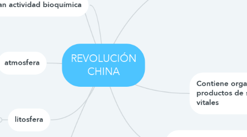 Mind Map: REVOLUCIÓN CHINA