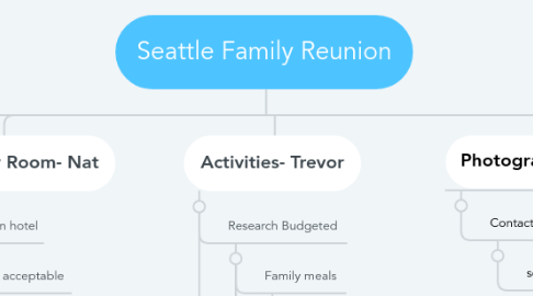 Mind Map: Seattle Family Reunion