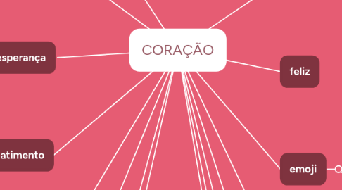 Mind Map: CORAÇÃO