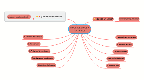 Mind Map: TIPOS DE VIRUS Y ANTIVIRUS