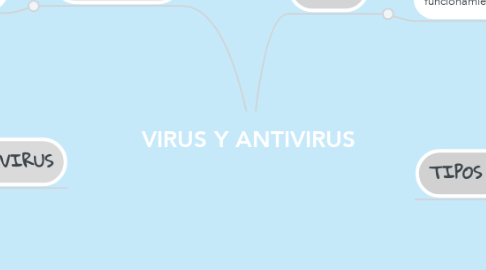 Mind Map: VIRUS Y ANTIVIRUS