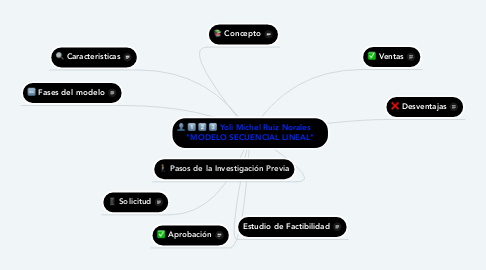 Mind Map: Yoli Michel Ruiz Norales      "MODELO SECUENCIAL LINEAL"