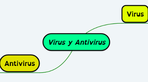 Mind Map: Virus y Antivirus