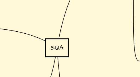 Mind Map: SQA