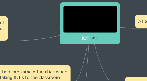 Mind Map: ICT