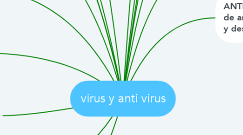 Mind Map: virus y anti virus