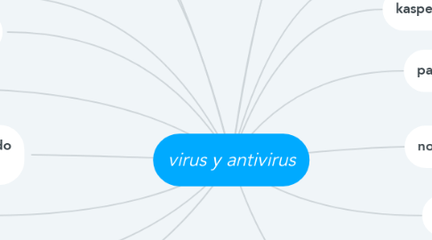 Mind Map: virus y antivirus