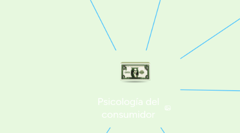 Mind Map: Psicología del consumidor