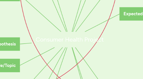 Mind Map: Consumer Health Project