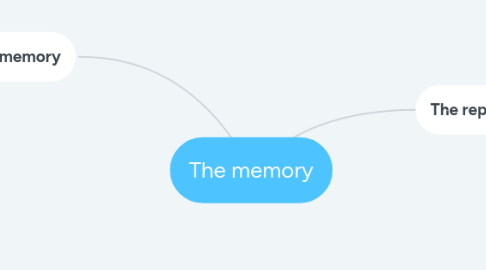 Mind Map: The memory