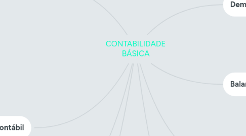 Mind Map: CONTABILIDADE BÁSICA