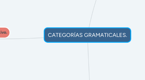 Mind Map: CATEGORÍAS GRAMATICALES.