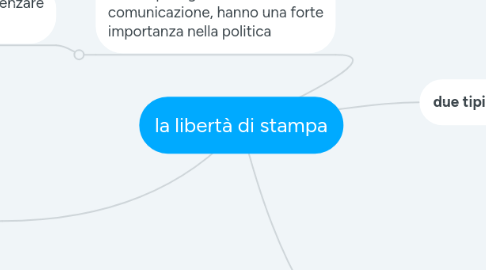 Mind Map: la libertà di stampa