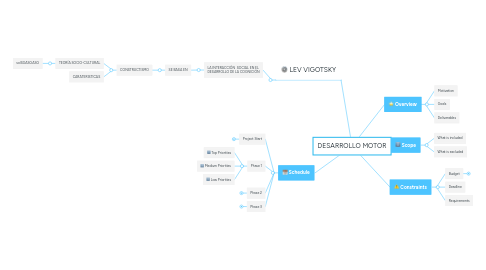 Mind Map: DESARROLLO MOTOR