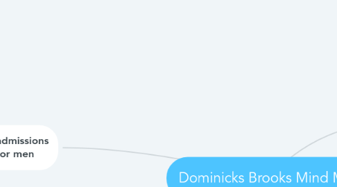 Mind Map: Dominicks Brooks Mind Map