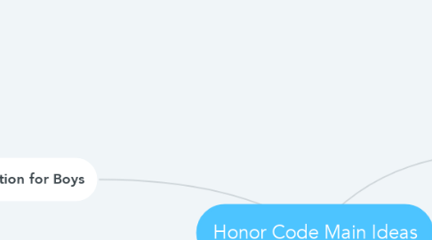 Mind Map: Honor Code Main Ideas