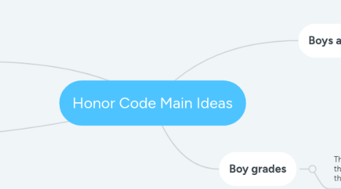 Mind Map: Honor Code Main Ideas