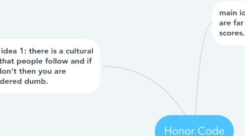 Mind Map: Honor Code