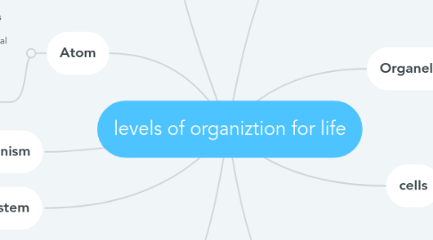 Mind Map: levels of organiztion for life