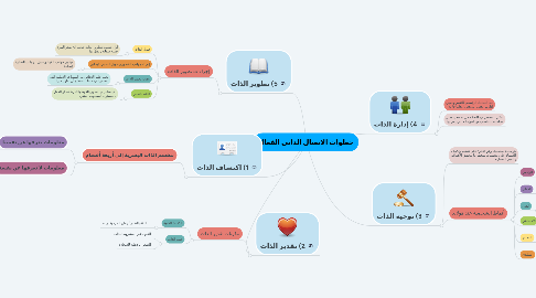 Mind Map: خطوات الاتصال الذاتي الفعال