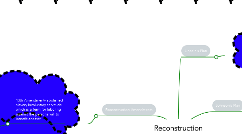 Mind Map: Reconstruction