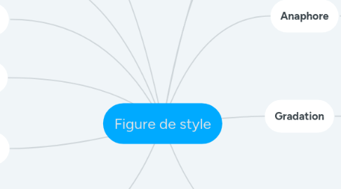 Mind Map: Figure de style