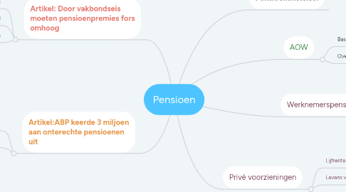 Mind Map: Pensioen