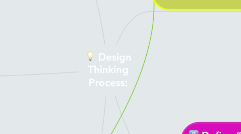 Mind Map: Design Thinking Process: