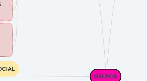 Mind Map: GRUPOS