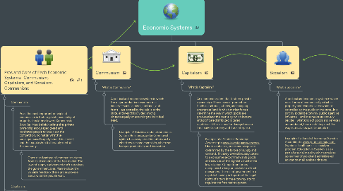 Mind Map: Economic Systems