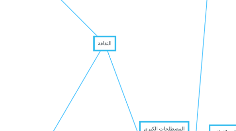 Mind Map: الثقافة