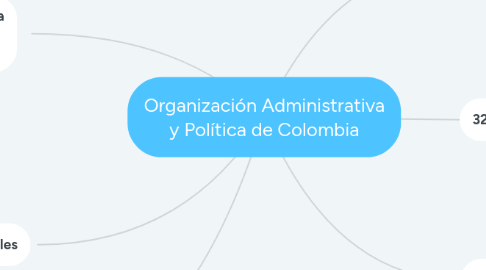 Mind Map: Organización Administrativa y Política de Colombia