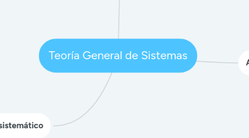 Mind Map: Teoría General de Sistemas