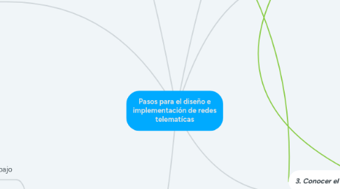 Mind Map: Pasos para el diseño e implementación de redes telematícas