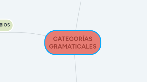 Mind Map: CATEGORÍAS GRAMATICALES