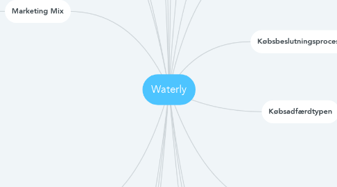 Mind Map: Waterly