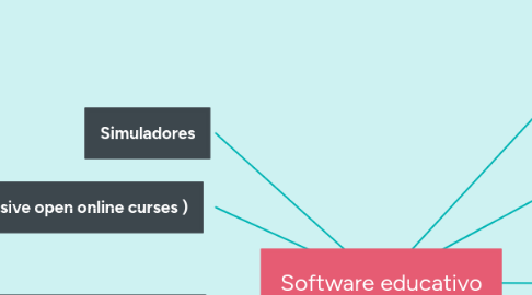 Mind Map: Software educativo