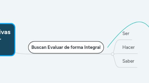 Mind Map: Estrategias Evaluativas en el modelo por competencias