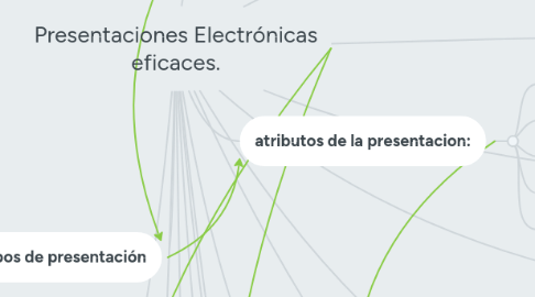 Mind Map: Presentaciones Electrónicas eficaces.