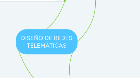 Mind Map: DISEÑO DE REDES TELEMÁTICAS