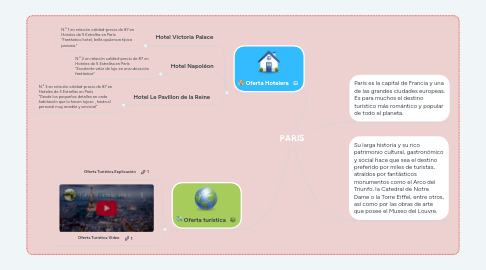 Mind Map: PARIS