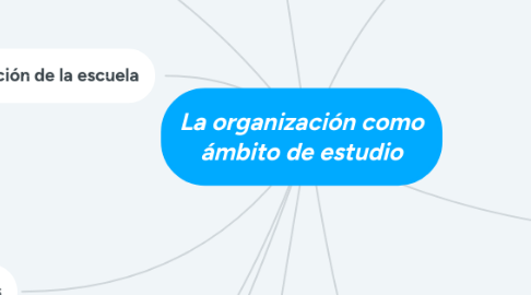 Mind Map: La organización como ámbito de estudio