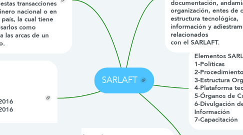 Mind Map: SARLAFT