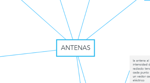 Mind Map: ANTENAS