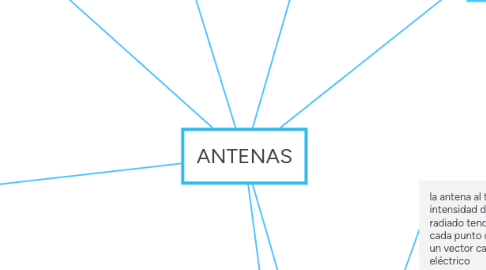 Mind Map: ANTENAS