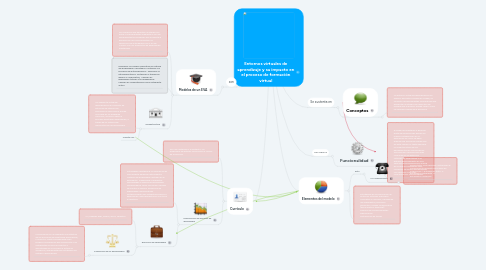 Mind Map: Entornos virtuales de aprendizaje y su impacto en el proceso de formación virtual