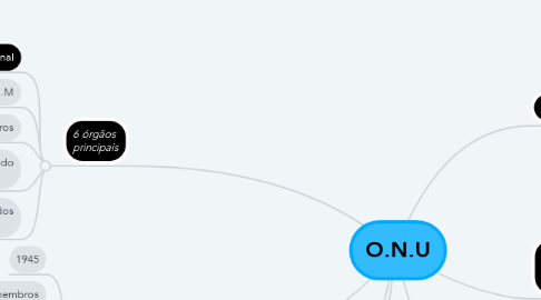 Mind Map: O.N.U